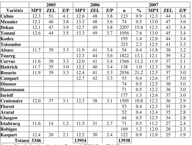 Tableau  4  –  Qualité  des  principales  variétés  de  froment  (2005,  2006  et  2007)  (variétés  classées par ordre de Z/P décroissant pour 2007)