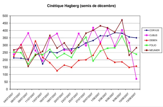 Figure 2 – Evolution du nombre de chute de Hagberg (semis de décembre). 