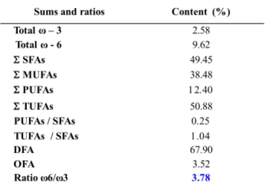 Table 2. Sums and ratios of the fatty acid contents of Longissimus dorsi muscle of Beni Guil breed