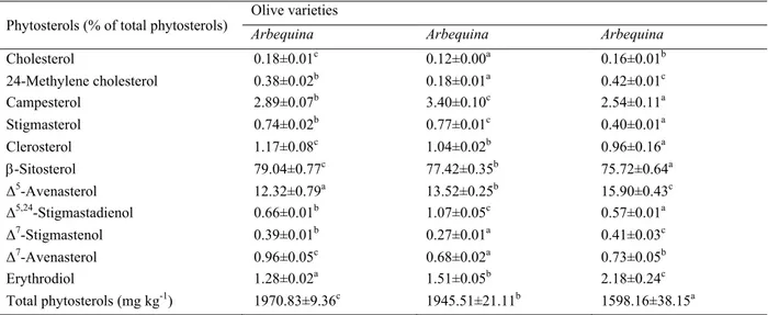 Table 3. Phytosterol compositions of Arbequina, Arbosana and Koroneiki monovarietal virgin olive oils