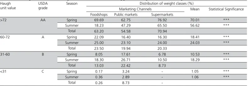Table 4 – Distribution (%) of damaged eggs according to the marketing channels.