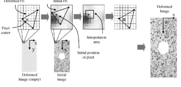 Fig. 9. From the determination of the grey value of a single pixel in the deformed image, to the entire deformed  image