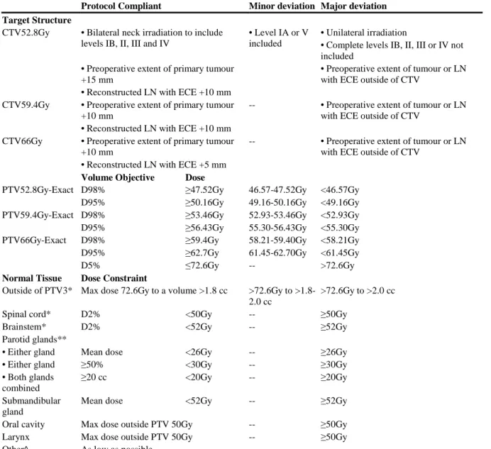 Table 1 Target volumes and normal tissues: objectives and constraints 