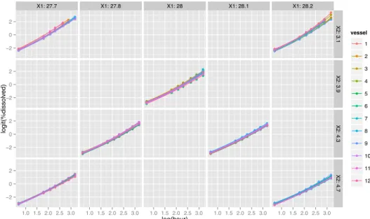 Figure 2: Model and individual data points over the complete experimental domain in  the new transformed axes: logit(%dissolved) as a function of the ln(hour)