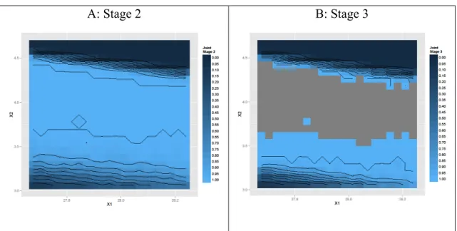 Figure 6 – Joint probabilities of passing at Stage 2 (A) and Stage 3 (B) for all time  points conditionally to a failure of Stage 1 or Stage 1 and 2, respectively
