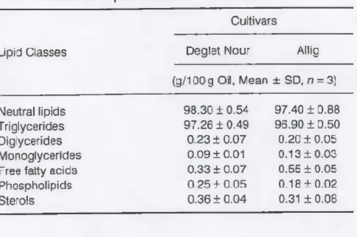 Table 2. Lipid classes of date seed oils. Table 3. Fatty acid composition of date seed oils.
