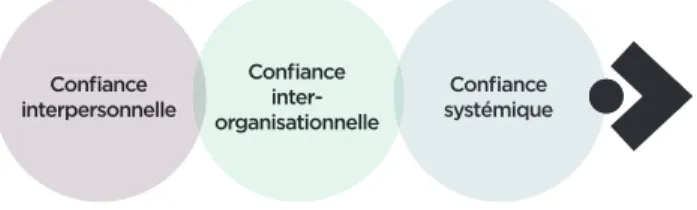 Figure 1 : Les degrés d’autonomisation d’un partenariat 