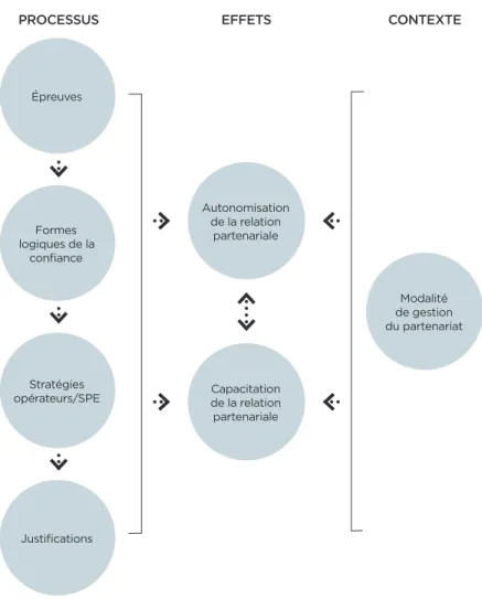 Figure 4 : Modèle d’analyse de la relation partenariale  Autonomisation   de la relation   partenariale Capacitation   de la relation   partenarialeEFFETS Modalité   de gestion   du partenariatCONTEXTEÉpreuvesFormes  logiques de la confianceStratégies  opé