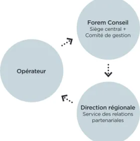 Figure 6 : La relation partenariale entre le Forem et l’opérateur