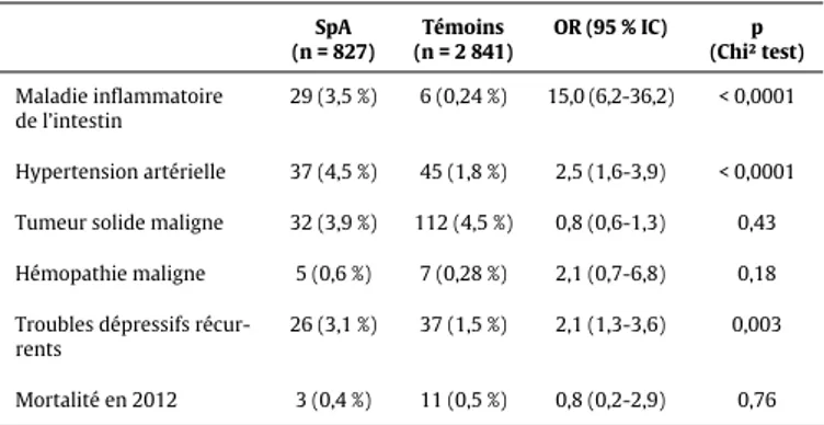 Tableau 1 Comorbidités des patients en ALD pour SpA SpA  (n = 827) Témoins  (n = 2 841) OR (95 % IC) p  (Chi² test) Maladie inflammatoire  de l’intestin 29 (3,5 %) 6 (0,24 %) 15,0 (6,2-36,2) &lt; 0,0001 Hypertension artérielle 37 (4,5 %) 45 (1,8 %) 2,5 (1,