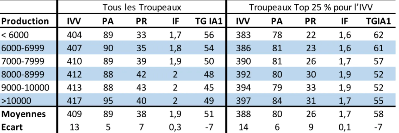 Tableau 1 : Performances comparées de reproduction des troupeaux (tous et TOP 25 % pour  l’IVV)