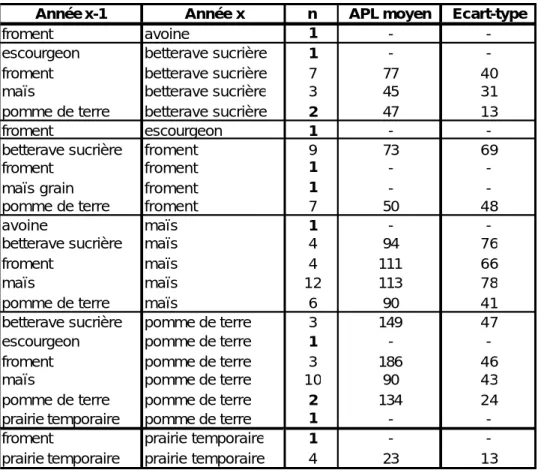 Tableau 20 – Reliquats azotés en fonction du précédent cultural   en région limoneuse ouest (en kg NO 3 /ha)