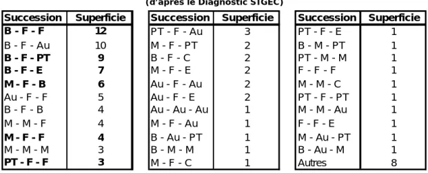 Tableau  22 . Si l’on retire de ce tableau la succession P-P-P (prairie permanente), ceci se  justifiant par le fait que cette culture n’a pas été considérée par Sohier et Dautrebande  (2004b), ces résultats s’élèvent respectivement à 14.7, 13.7, 4.2 et 1.