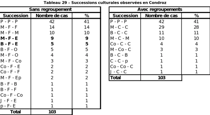 Tableau 29 - Successions culturales observées en Condroz