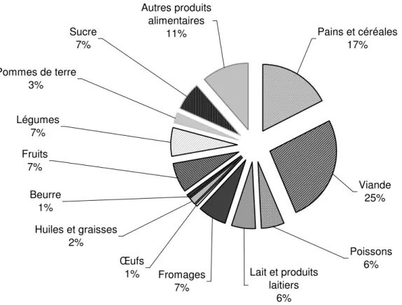 Figure 4 :Structure des dépenses alimentaires à domicile( Royaume- 2004) 