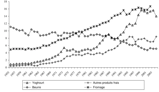 Figure 2 -Evolution de la consommation de produits laitiers de 1955 à 2004 en Belgique Source : Bilans d’approvisionnement- INS 