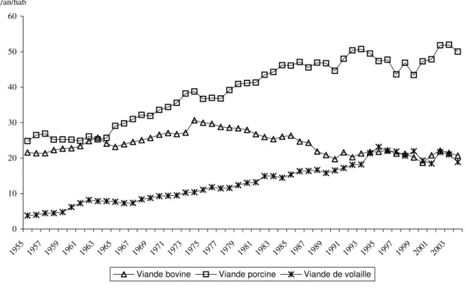 Figure 3-Evolution de la consommation de viande de 1955 à 2004 en Belgique Source : Bilans d’approvisionnement- INS