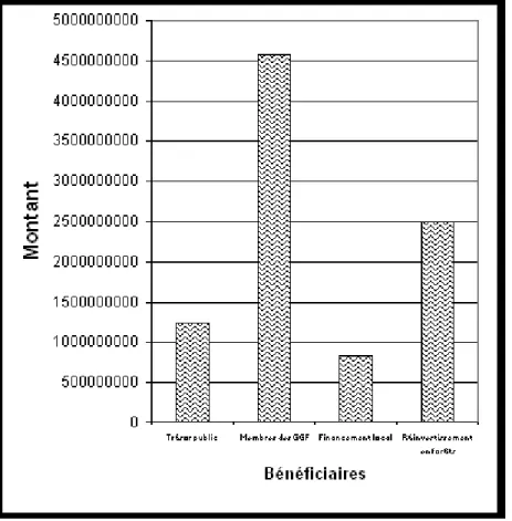 Figure 1 : Estimé des retombées financières de la gestion participative des forêts de  1986 à 1999