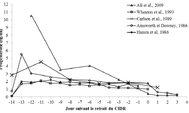 Figure 2.6  Concentration du taux de progestérone dans le sang des brebis lors d’un  traitement au CIDR de 12 ou 14 j en saison sexuelle selon diverses études