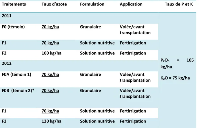 Tableau 3. Description des traitements de fertilisation pour les saisons 2011 et 2012  Traitements   Taux d’azote   Formulation   Application       Taux de P et K   2011