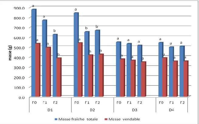 Figure 1. Effet de la fertilisation sur la masse fraîche totale et vendable (g/plante) pour 4  dates de plantation lors de la saison 2011  