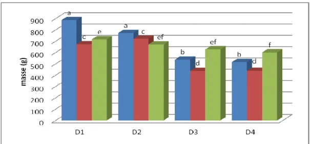Figure 2. Effet de la date de transplantation et du type de laitue sur la masse   fraîche totale (g/plante) au cours de la saison 2011   