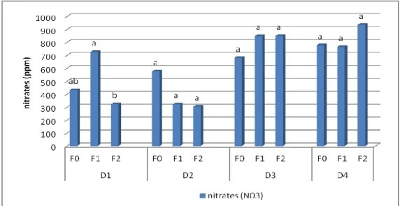 Figure 4. Effet de la date de transplantation et de la fertilisation sur le contenu de  nitrates dans la sève (ppm)  pour la saison 2011 