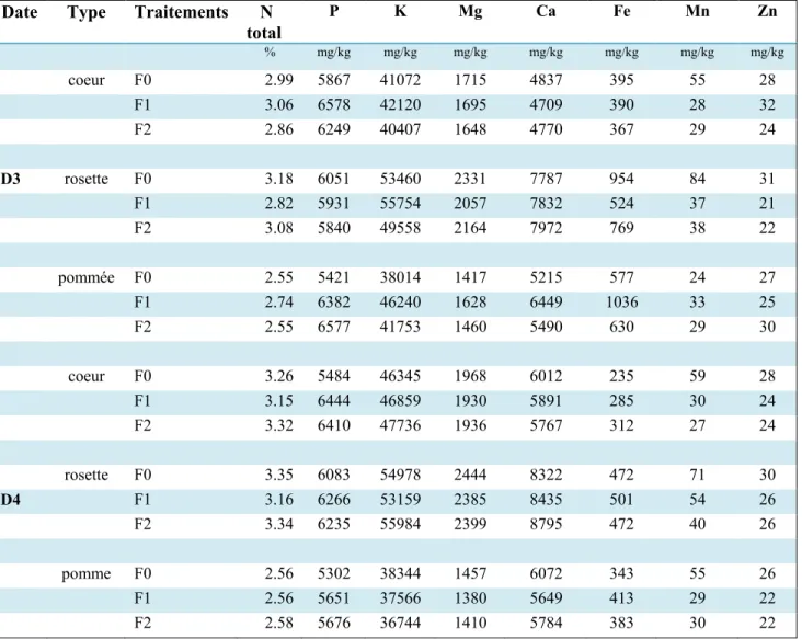 Tableau 1. Analyses minérales des tissus foliaires pour les date 3 et date 4 de la saison  2011 