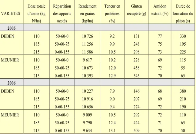 Tableau 1 : Influence de la variété et de la fumure azotée sur les paramètres de séparation de  l’amidon et du gluten