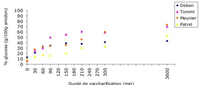 Figure 2 : Influence de la variété sur la cinétique de saccharification et la quantité de sucres  produite