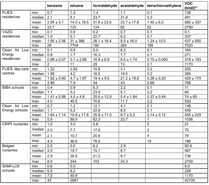 Table 3. Indoor concentration levels of benzene, toluene, formaldehyde, acetaldehyde, tetrachloroethylene  and TVOC (in µg/m³)