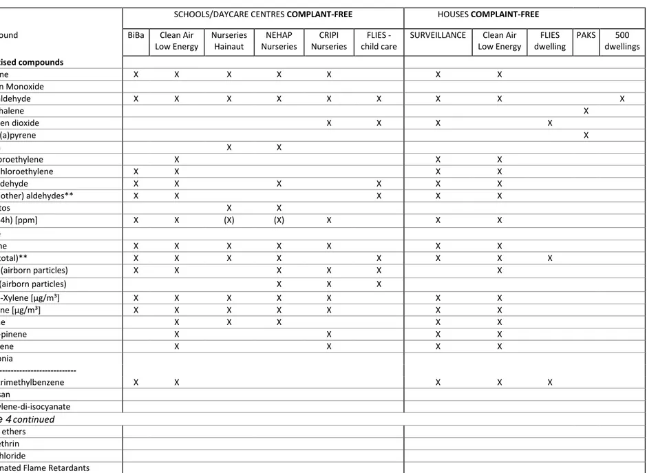 Table 4 Overview of chemical characterisations in health complaint-free indoor settings 