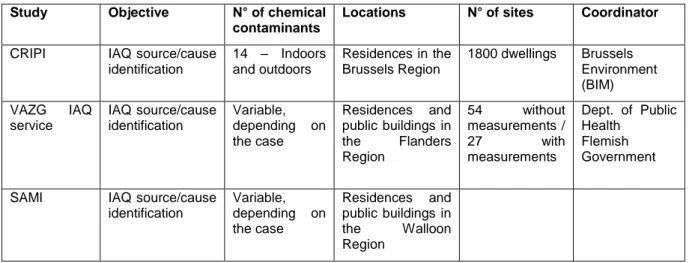 Table 5. IAQ surveys in health complaint indoor environments in Belgium since 2005 
