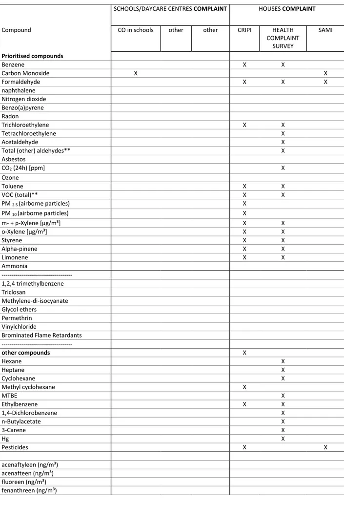 Table 6. Overview of chemical characterisations in health complaint indoor settings  