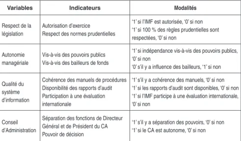 Tableau 1 : Les variables de mesure de la qualité de gouvernance des IMF