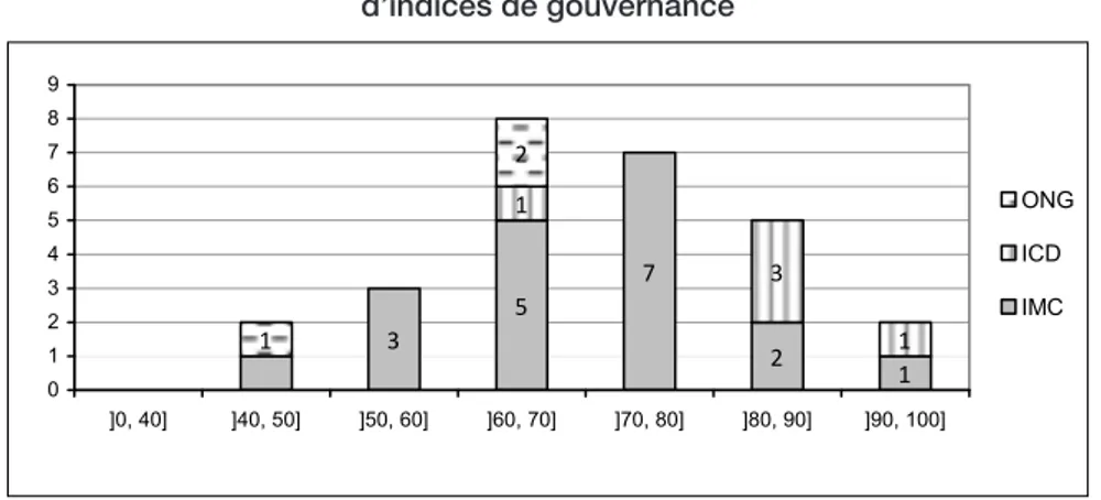 Graphique 1 : Distribution des IMF sur les classes   d’indices de gouvernance