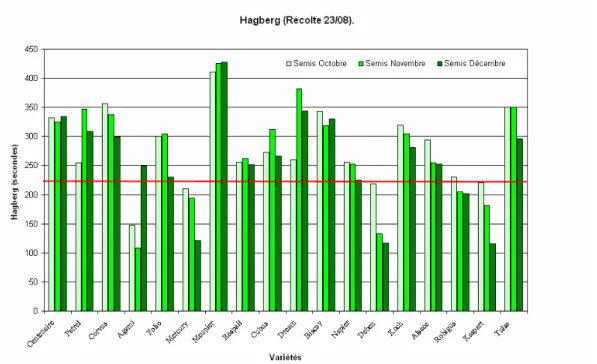 Figure  4  :  Nombre  de  chute  de  Hagberg  sur  des  échantillons  récoltés  au  23/08  (essai date de semis)