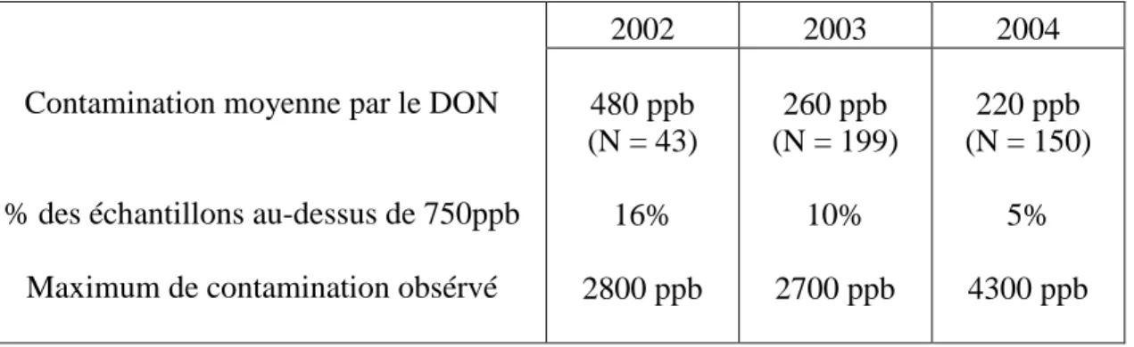 Tableau 5 : Comparaison de la contamination des récoltes de froment d'hiver pour les années  2002, 2003 et 2004