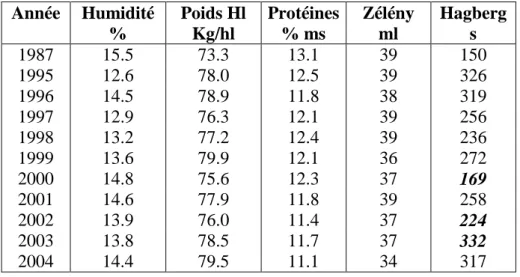Tableau 2: Qualité moyenne des froments récoltés (situation au 01/09/2004). 