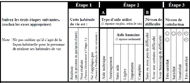Figure 4 : Questions de la MHAVIE 4.0 (Boucher, Lachapelle et Fougeyrollas, 2012) 