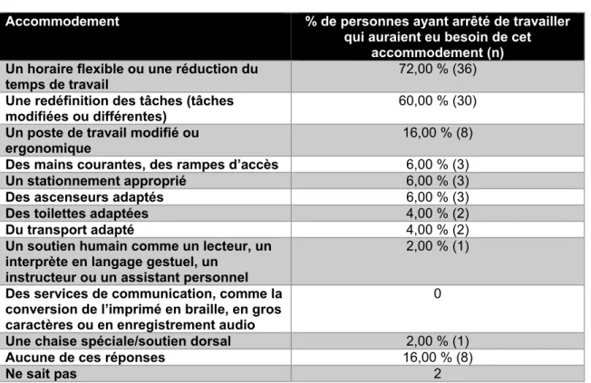 Tableau 15 : Distribution des participants selon les accommodements nécessaires  pour effectuer un retour en emploi 