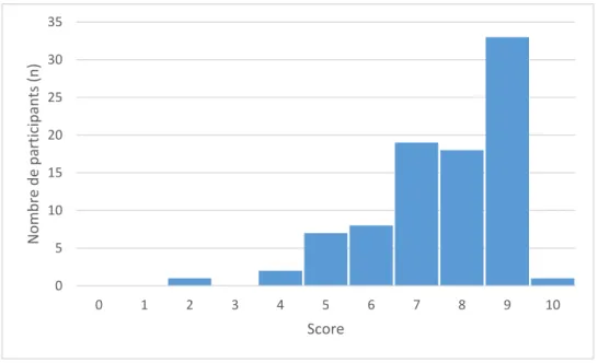 Figure 5 : Score général de la MHAVIE, en fonction du nombre de répondants