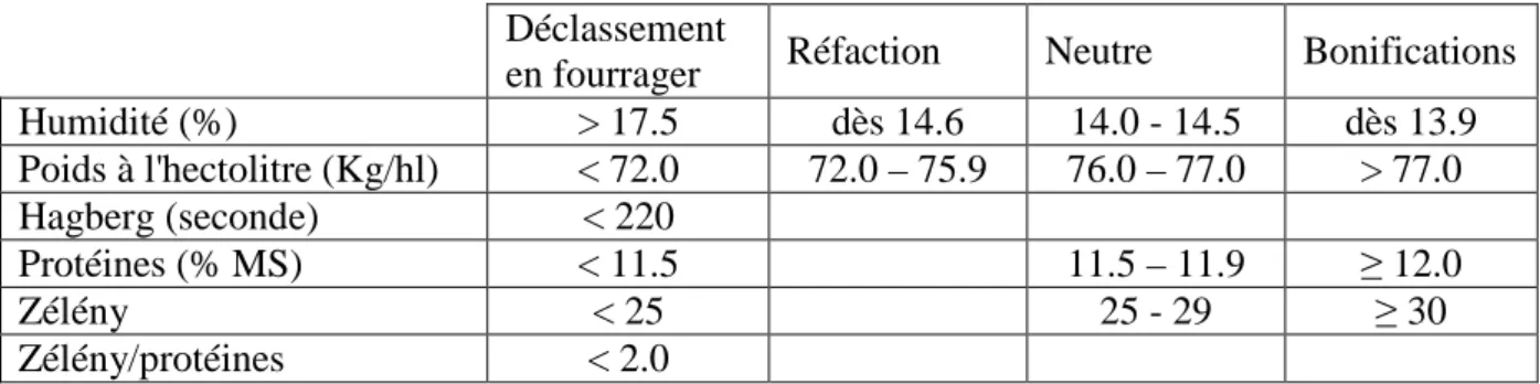 Tableau 1: Barème SYNAGRA 2006. 