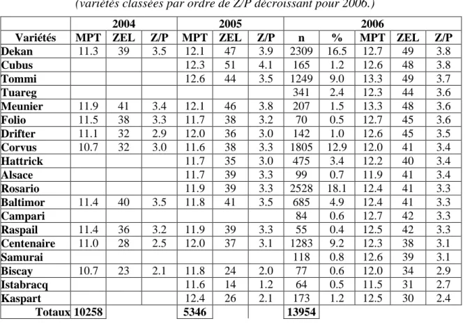 Tableau  2:  Qualité  des  principales  variétés  de  froment  (2004,  2005  et  2006)       (variétés classées par ordre de Z/P décroissant pour 2006.) 