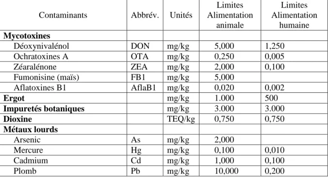 Tableau 3: Normes pour la collecte des céréales  Contaminants  Abbrév.  Unités 