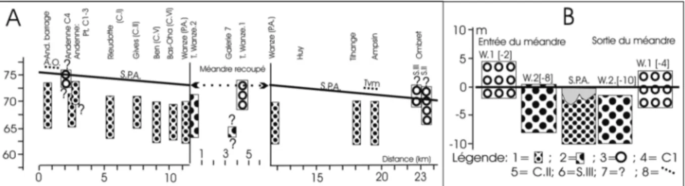 Figure 9. Relations géométriques entre les différents niveaux de cailloutis décrits entre le barrage d’Andenne et  Ombret