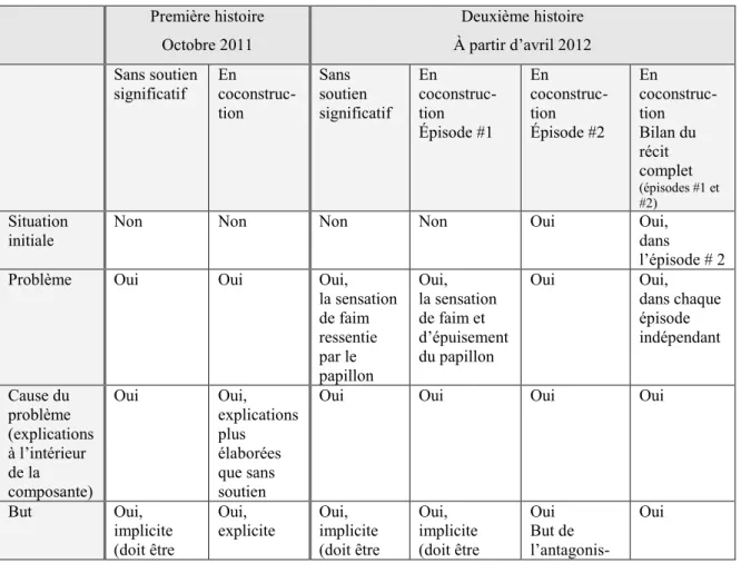 Tableau 7: Éléments constitutifs des récits produits par Théo  