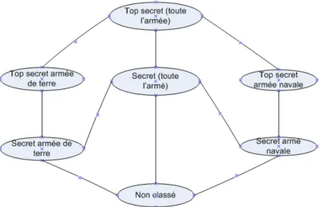 Figure 2.1 – Exemple de structure ` a compartiment pour la s´ ecurit´ e militaire tir´ e de [1]