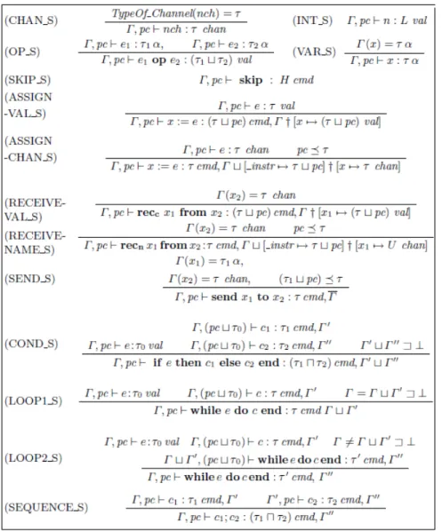 Figure 3.1 – R` egles de typage du mod` ele Desharnais et al. tir´ ees de [12]