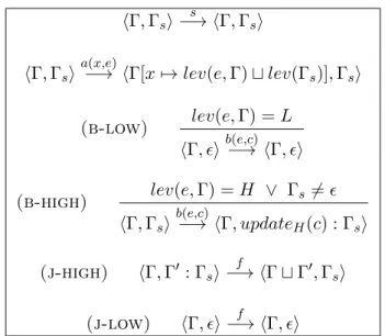 Table 3.2 – S´ emantique op´ erationnelle du moniteur tir´ ee de [24]